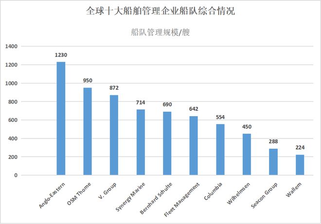 2024全球10大船舶管理公司出爐 這家中資企業(yè)繼續(xù)霸榜 航運(yùn)界(圖2)