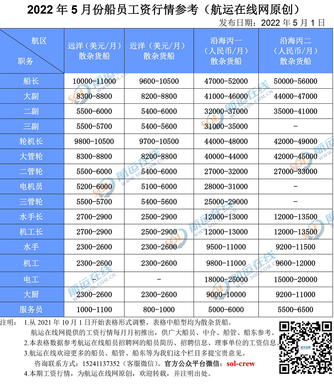 Kaiyun：船員市場的春天宛如霧里看花般朦朧不清。從2024年7月的薪資行情來講盡管跌幅微小得幾乎可以忽略不計可在此之前那可是整整跌了一年半啊。眾多船員職位的薪資已經降到了疫情之前的水平這使得許多人對這個行業的熱情銳減。實習待遇低老覺得性價比太差而轉行潛在的從業者也都望而卻步。然而船掌柜預測(圖1)