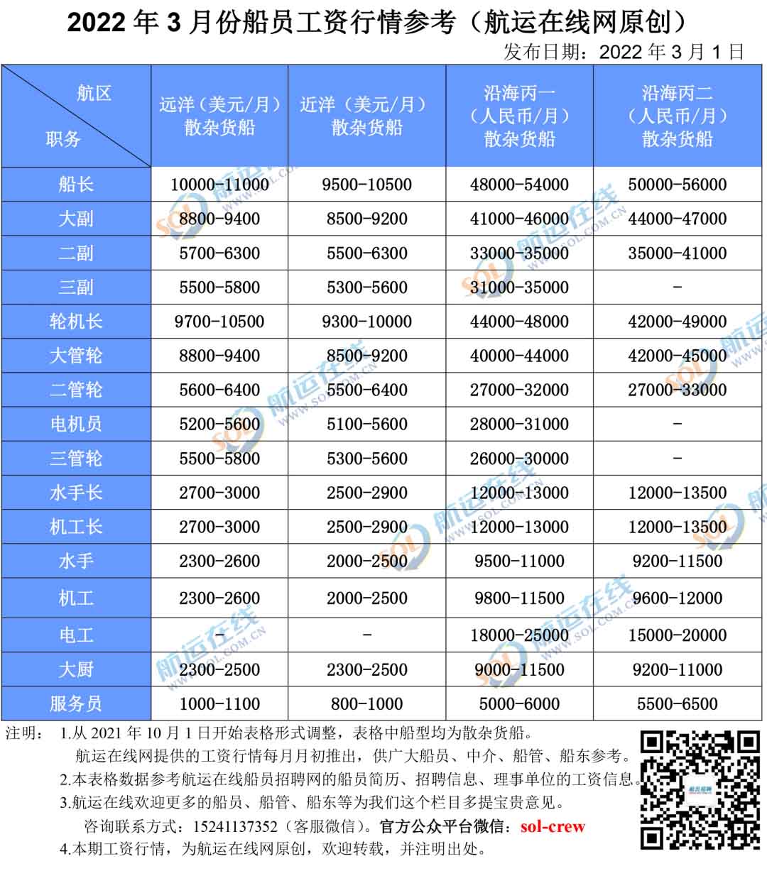 Kaiyun：工資上漲但資歷船員仍然難找？(圖1)