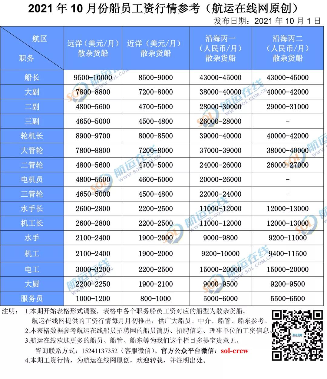 Kaiyun：2025年4月份船員工資行情參考及市場評述(圖1)