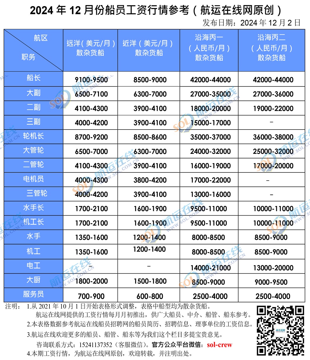《2006年海事勞工公約》船員工資與就業協議集中檢查大會戰初步結果發布(圖1)