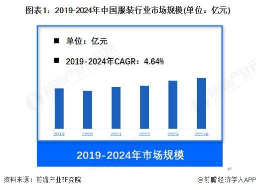 【服裝】行業市場規模：2024年中國服裝行業市場規模約20000億元 女裝占比超過50%(圖1)