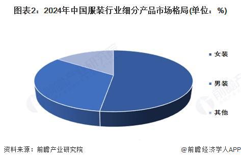 【服裝】行業市場規模：2024年中國服裝行業市場規模約20000億元 女裝占比超過50%(圖2)