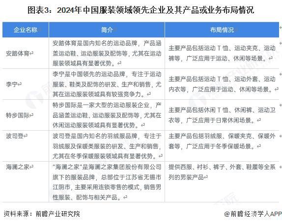 【服裝】行業市場規模：2024年中國服裝行業市場規模約20000億元 女裝占比超過50%(圖3)