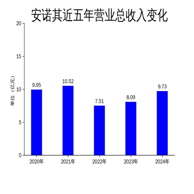 Kaiyun：安諾其2024年財(cái)報(bào)：營(yíng)收增長(zhǎng)2032%凈利潤(rùn)虧損475萬(wàn)元(圖1)