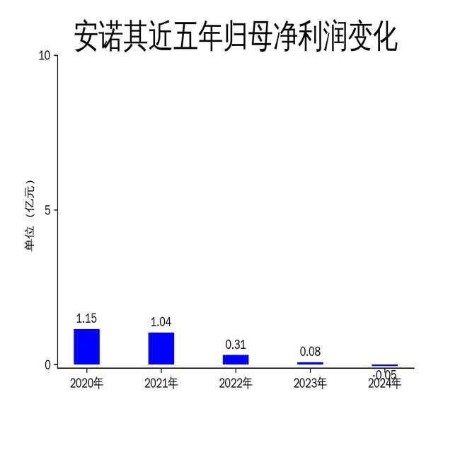 Kaiyun：安諾其2024年財(cái)報(bào)：營(yíng)收增長(zhǎng)2032%凈利潤(rùn)虧損475萬(wàn)元(圖2)